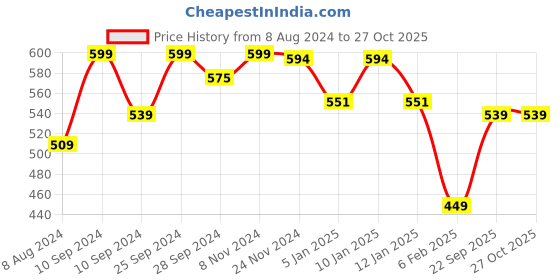 myntra.com HANDICRAFT PALACE Animal Printed Reversible Woven Wool Scarf handicraft palace Price History Graph from 8 Aug 2024 to 27 Oct 2025