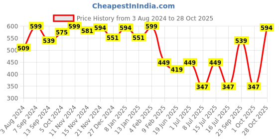 myntra.com HANDICRAFT PALACE Animal Printed Reversible Woven Wool Scarf handicraft palace Price History Graph from 3 Aug 2024 to 28 Oct 2025