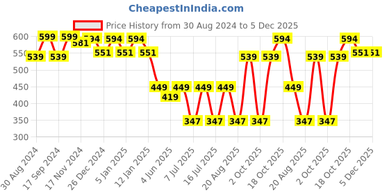 myntra.com HANDICRAFT PALACE Animal Printed Reversible Woven Wool Scarf handicraft palace Price History Graph from 30 Aug 2024 to 5 Dec 2025