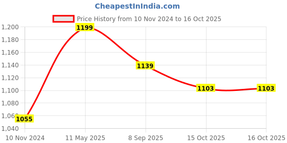 myntra.com HANDICRAFT PALACE Animal Printed Swagger Handheld Bag handicraft palace Price History Graph from 10 Nov 2024 to 16 Oct 2025