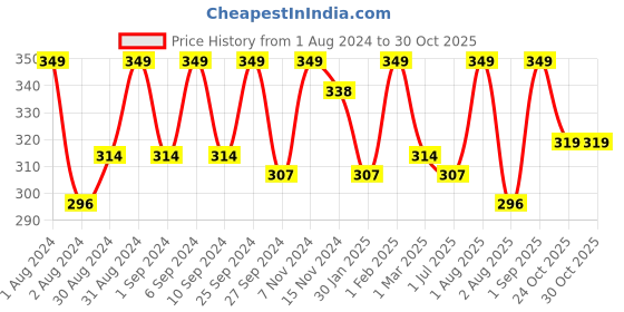 myntra.com HANDICRAFT PALACE Bandhani Printed Dupatta handicraft palace Price History Graph from 1 Aug 2024 to 30 Oct 2025