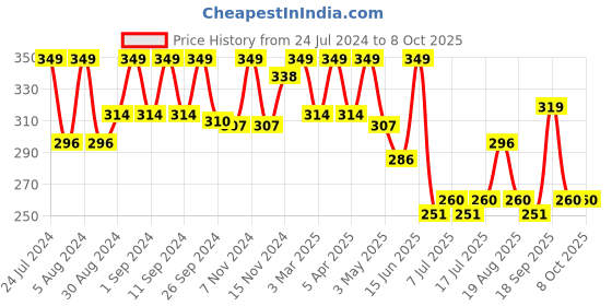 myntra.com HANDICRAFT PALACE Bandhani Printed Dupatta handicraft palace Price History Graph from 24 Jul 2024 to 7 Oct 2025