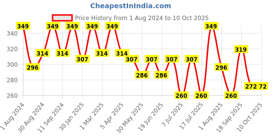 myntra.com HANDICRAFT PALACE Bandhani Printed Dupatta handicraft palace Price History Graph from 1 Aug 2024 to 10 Oct 2025