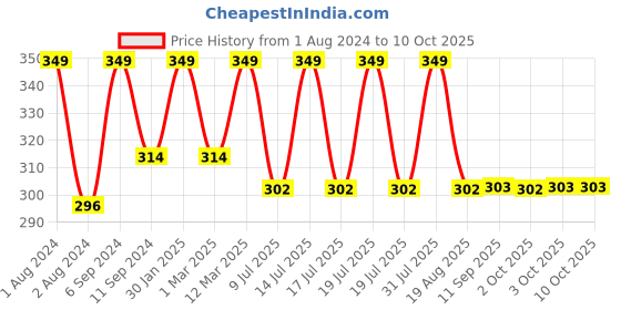 myntra.com HANDICRAFT PALACE Bandhani Printed Dupatta handicraft palace Price History Graph from 1 Aug 2024 to 9 Oct 2025