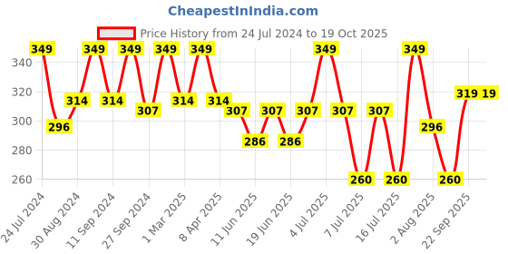 myntra.com HANDICRAFT PALACE Bandhani Printed Dupatta handicraft palace Price History Graph from 24 Jul 2024 to 18 Oct 2025