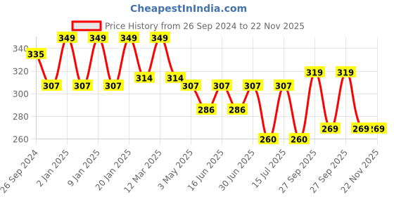 myntra.com HANDICRAFT PALACE Bandhani Printed Dupatta handicraft palace Price History Graph from 26 Sep 2024 to 22 Nov 2025