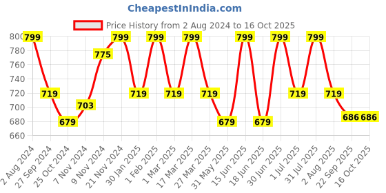 myntra.com HANDICRAFT PALACE Beige & Black Braided Cotton & Jute Rectangular Carpet handicraft palace Price History Graph from 2 Aug 2024 to 16 Oct 2025