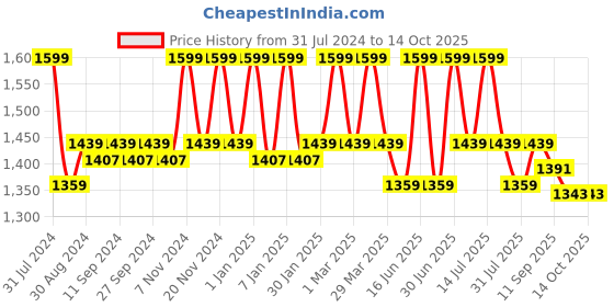 myntra.com HANDICRAFT PALACE Beige & Black Geometric Hand Block Printed Cotton Carpet handicraft palace Price History Graph from 31 Jul 2024 to 13 Oct 2025