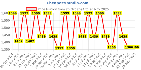 myntra.com HANDICRAFT PALACE Beige & Black Hand Block Printed Cotton Carpet handicraft palace Price History Graph from 25 Oct 2024 to 26 Nov 2025