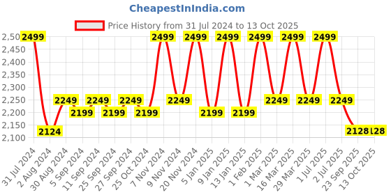 myntra.com HANDICRAFT PALACE Beige & Black Hand Block Printed Cotton Carpet handicraft palace Price History Graph from 31 Jul 2024 to 13 Oct 2025