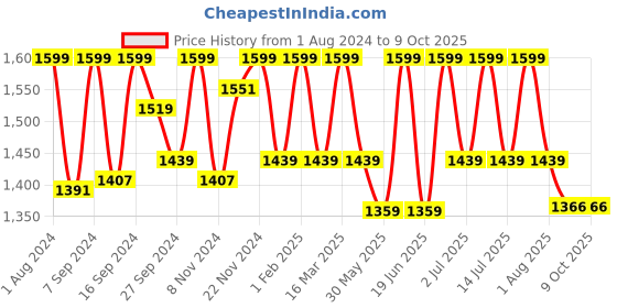 myntra.com HANDICRAFT PALACE Beige & Black Hand Block Printed Cotton Carpet handicraft palace Price History Graph from 1 Aug 2024 to 9 Oct 2025