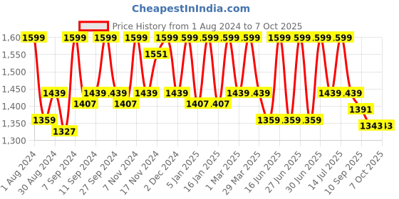 myntra.com HANDICRAFT PALACE Beige & Brown Hand Block Printed Cotton Carpet handicraft palace Price History Graph from 1 Aug 2024 to 7 Oct 2025