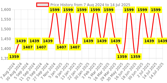 myntra.com HANDICRAFT PALACE Beige & Green Geometric Hand Block Printed Cotton Carpet handicraft palace Price History Graph from 7 Aug 2024 to 14 Jul 2025