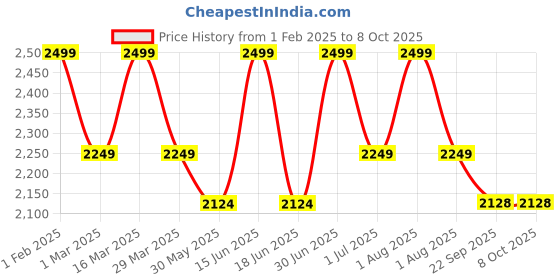 myntra.com HANDICRAFT PALACE Beige & Green Hand Block Printed Cotton Carpet handicraft palace Price History Graph from 1 Feb 2025 to 7 Oct 2025