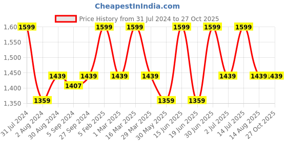 myntra.com HANDICRAFT PALACE Beige & Red Geometric Hand Block Printed Cotton Carpet handicraft palace Price History Graph from 31 Jul 2024 to 26 Oct 2025