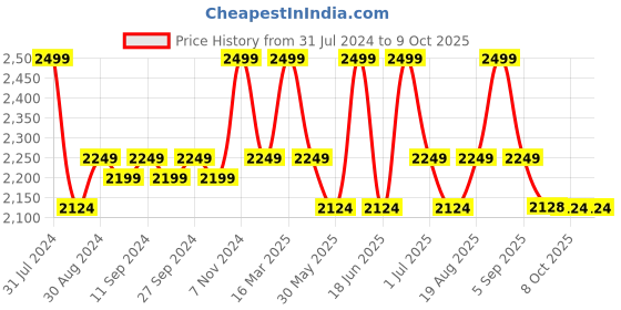 myntra.com HANDICRAFT PALACE Beige & Red Hand Block Printed Cotton Carpet handicraft palace Price History Graph from 31 Jul 2024 to 8 Oct 2025