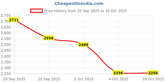 myntra.com HANDICRAFT PALACE Beige & Red Kantha Patchwork SingleBed Cover handicraft palace Price History Graph from 20 Sep 2025 to 16 Oct 2025