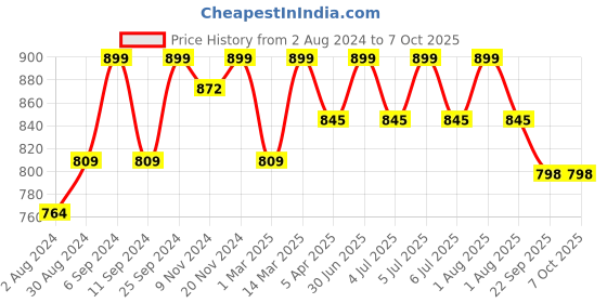myntra.com HANDICRAFT PALACE Beige & Red Patchwork Embroidered Hanging Toran handicraft palace Price History Graph from 2 Aug 2024 to 6 Oct 2025