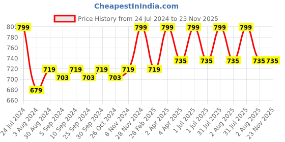 myntra.com HANDICRAFT PALACE Beige Bohemian Macrame Tapestry Tassel Wall Hanging handicraft palace Price History Graph from 24 Jul 2024 to 23 Nov 2025