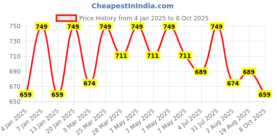 myntra.com HANDICRAFT PALACE Beige Embroidered Khambadiya Patchwork Table Runner handicraft palace Price History Graph from 4 Jan 2025 to 8 Oct 2025