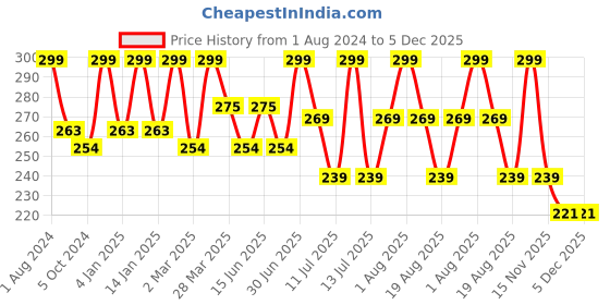 myntra.com HANDICRAFT PALACE Black & Green Ethnic Motifs Silk Rectangle Cushion Cover handicraft palace Price History Graph from 1 Aug 2024 to 5 Dec 2025