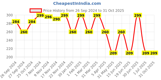 myntra.com HANDICRAFT PALACE Black & Pink Cotton Rectangular Non-Slip Doormat handicraft palace Price History Graph from 26 Sep 2024 to 31 Oct 2025
