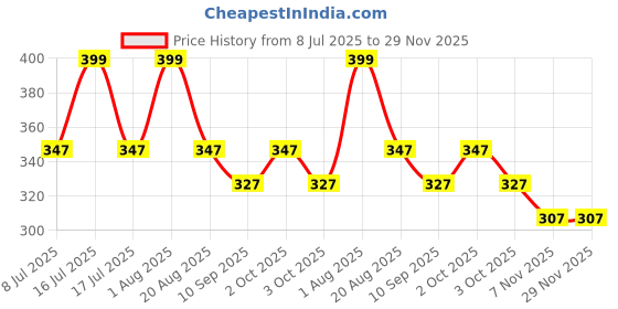 myntra.com HANDICRAFT PALACE Black & Red Ethnic Motifs Printed Cotton Window Curtain handicraft palace Price History Graph from 8 Jul 2025 to 29 Nov 2025