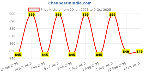 myntra.com HANDICRAFT PALACE Black & Red Patchwork Embroidered Hanging Toran handicraft palace Price History Graph from 20 Jun 2025 to 8 Oct 2025