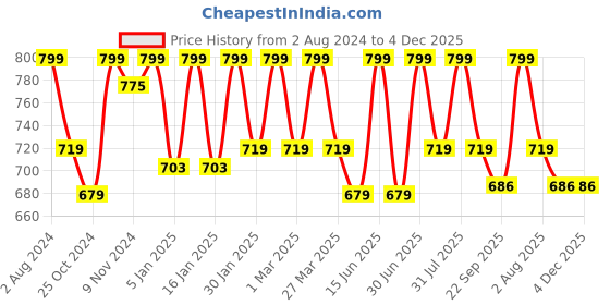 myntra.com HANDICRAFT PALACE Black & White Braided Cotton Rectangular Carpet handicraft palace Price History Graph from 2 Aug 2024 to 4 Dec 2025
