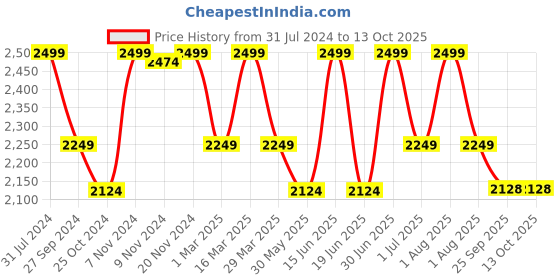 myntra.com HANDICRAFT PALACE Black & White Hand Block Printed Cotton Carpet handicraft palace Price History Graph from 31 Jul 2024 to 13 Oct 2025