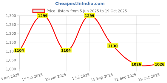 myntra.com HANDICRAFT PALACE Black & White Set of 2 Geometric Door Curtain handicraft palace Price History Graph from 5 Jun 2025 to 18 Oct 2025