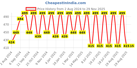 myntra.com HANDICRAFT PALACE Black & Yellow 6 Pieces Printed Square Cotton Table Napkins handicraft palace Price History Graph from 2 Aug 2024 to 29 Nov 2025