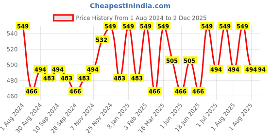 myntra.com HANDICRAFT PALACE Black & Yellow Set of 2 Geometric Velvet Rectangle Cushion Covers handicraft palace Price History Graph from 1 Aug 2024 to 2 Dec 2025