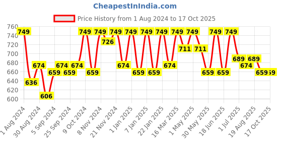 myntra.com HANDICRAFT PALACE Black Cotton Khambadiya Patchwork Table Runner handicraft palace Price History Graph from 1 Aug 2024 to 17 Oct 2025