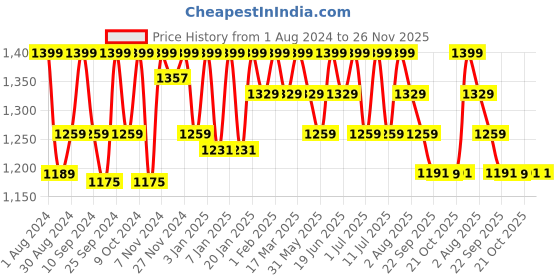 myntra.com HANDICRAFT PALACE Block Printed Pure Cotton Cambric Maxi Skirt handicraft palace Price History Graph from 1 Aug 2024 to 26 Nov 2025