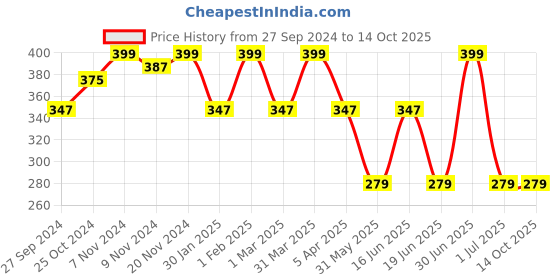 myntra.com HANDICRAFT PALACE Blue Acrylic Soft Non Woven Rectangular Anti-Skid Doormat handicraft palace Price History Graph from 27 Sep 2024 to 13 Oct 2025