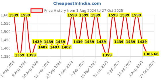 myntra.com HANDICRAFT PALACE Blue & Beige Indigo Hand Block Printed Cotton Carpet handicraft palace Price History Graph from 1 Aug 2024 to 26 Oct 2025