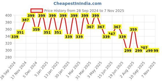 myntra.com HANDICRAFT PALACE Blue & Beige Rectangle Cushion Covers handicraft palace Price History Graph from 28 Sep 2024 to 6 Nov 2025