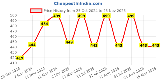 myntra.com HANDICRAFT PALACE Blue & Gold-Toned Set of 2 Floral Square Cushion Covers handicraft palace Price History Graph from 25 Oct 2024 to 24 Nov 2025