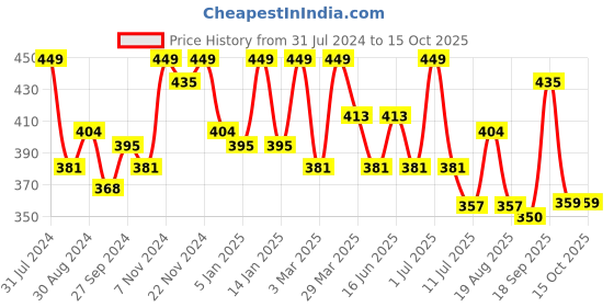 myntra.com HANDICRAFT PALACE Blue & Grey Abstract Square Cushion Covers handicraft palace Price History Graph from 31 Jul 2024 to 15 Oct 2025