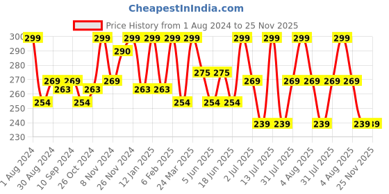 myntra.com HANDICRAFT PALACE Blue & Red Ethnic Motifs Silk Rectangle Cushion Cover handicraft palace Price History Graph from 1 Aug 2024 to 24 Nov 2025