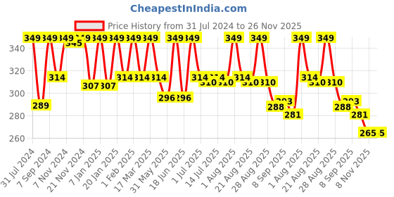 myntra.com HANDICRAFT PALACE Blue & Red Hand Braided Chindi Cotton Rectangular Reversible Carpet handicraft palace Price History Graph from 31 Jul 2024 to 26 Nov 2025