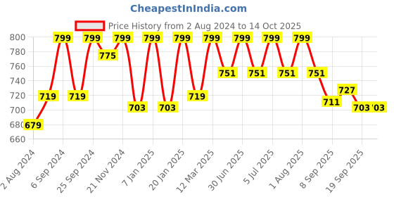 myntra.com HANDICRAFT PALACE Blue & Red Patchwork Embroidered Hanging Toran handicraft palace Price History Graph from 2 Aug 2024 to 13 Oct 2025