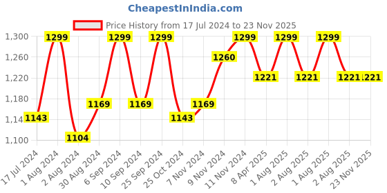 myntra.com HANDICRAFT PALACE Blue & White 5 Pieces Cotton Rectangle Table Cover handicraft palace Price History Graph from 17 Jul 2024 to 23 Nov 2025