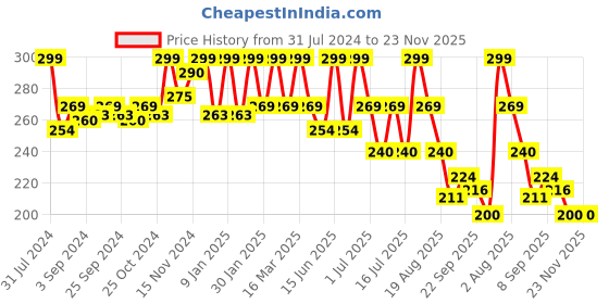 myntra.com HANDICRAFT PALACE Blue & White Braided Cotton Small Rectangular Floor Mat Carpet handicraft palace Price History Graph from 31 Jul 2024 to 23 Nov 2025