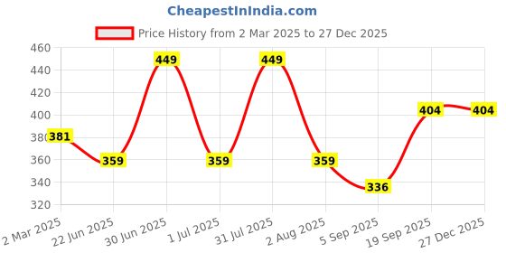 myntra.com HANDICRAFT PALACE Blue & White Embroidered Square Cotton Cushion Cover handicraft palace Price History Graph from 2 Mar 2025 to 26 Dec 2025
