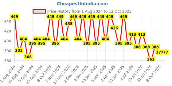 myntra.com HANDICRAFT PALACE Blue & White Floral Block Printed Table Runners handicraft palace Price History Graph from 1 Aug 2024 to 12 Oct 2025
