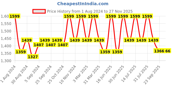 myntra.com HANDICRAFT PALACE Blue & White Geometric Hand Block Printed Cotton Carpet handicraft palace Price History Graph from 1 Aug 2024 to 26 Nov 2025