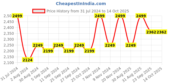 myntra.com HANDICRAFT PALACE Blue & White Geometric Hand Block Printed Cotton Carpet handicraft palace Price History Graph from 31 Jul 2024 to 13 Oct 2025