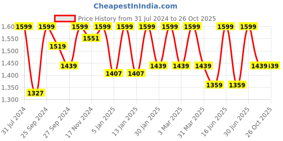 myntra.com HANDICRAFT PALACE Blue & White Hand Block Printed Cotton Carpet handicraft palace Price History Graph from 31 Jul 2024 to 26 Oct 2025